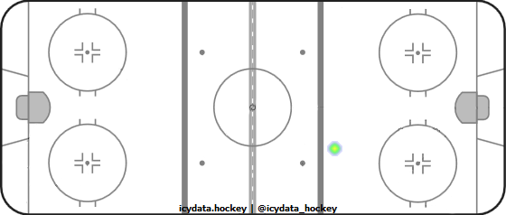 Goal Heat Map