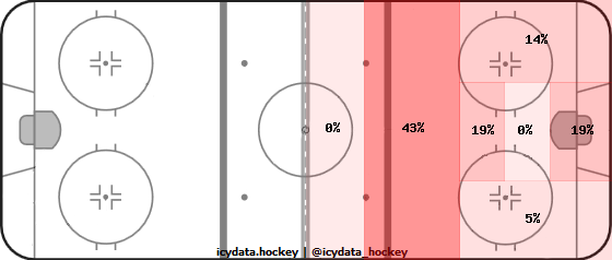 Shot Heat Map