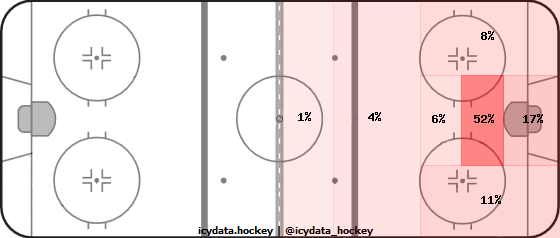 Goal Heat Map