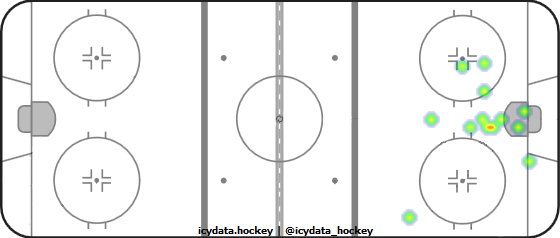 Goal Heat Map