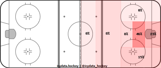 Goal Heat Map