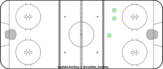 Goal Heat Map