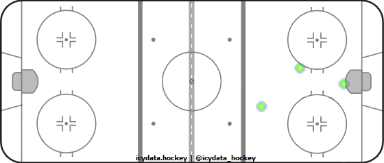 Goal Heat Map