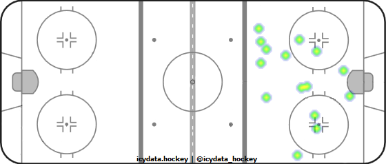 Goal Heat Map