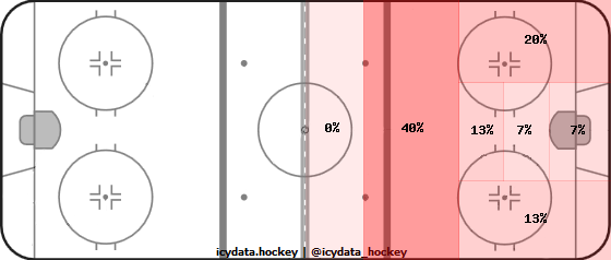 Goal Heat Map