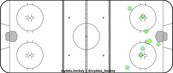 Shot Heat Map