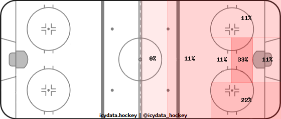 Shot Heat Map