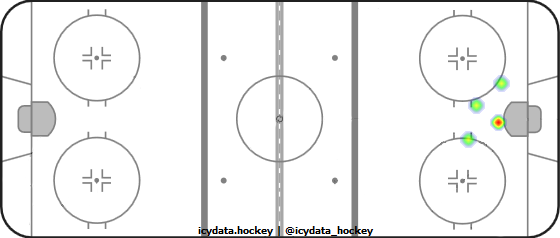 Goal Heat Map