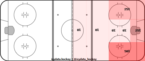 Shot Heat Map