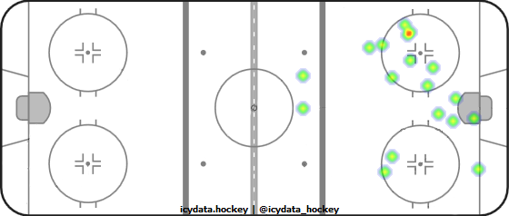 Shot Heat Map