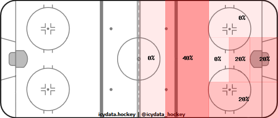 Shot Heat Map