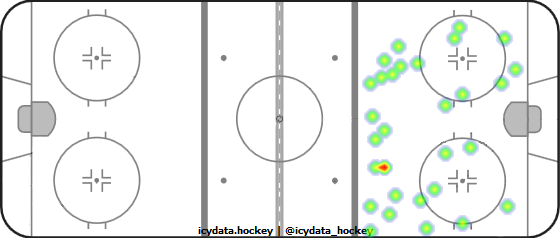 Shot Heat Map