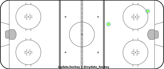 Goal Heat Map