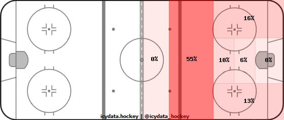 Shot Heat Map