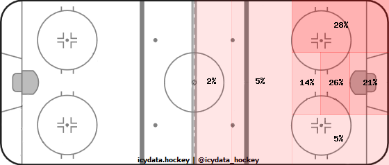 Shot Heat Map