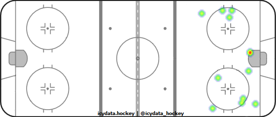 Shot Heat Map