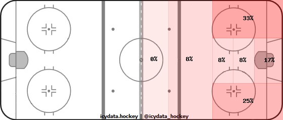 Shot Heat Map