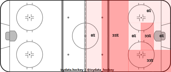 Shot Heat Map