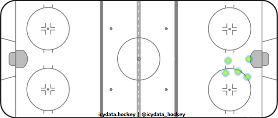 Goal Heat Map