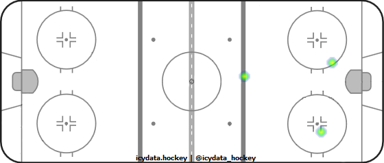 Goal Heat Map