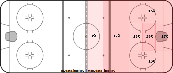 Shot Heat Map