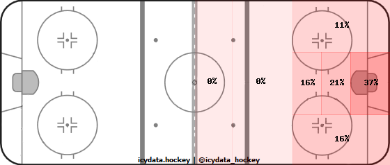 Goal Heat Map