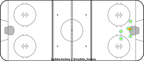 Shot Heat Map