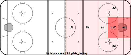 Shot Heat Map