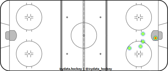 Goal Heat Map