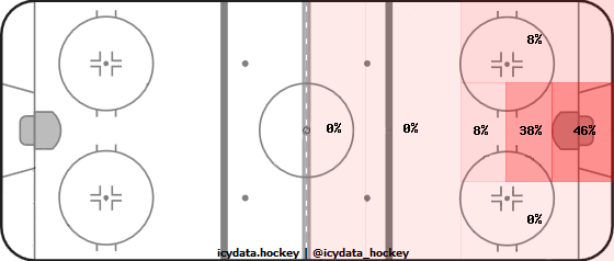 Shot Heat Map