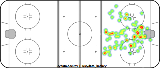 Goal Heat Map