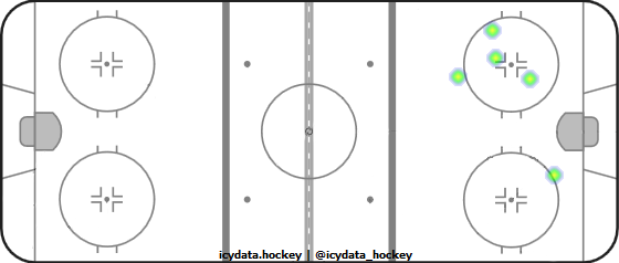 Shot Heat Map