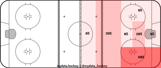 Shot Heat Map