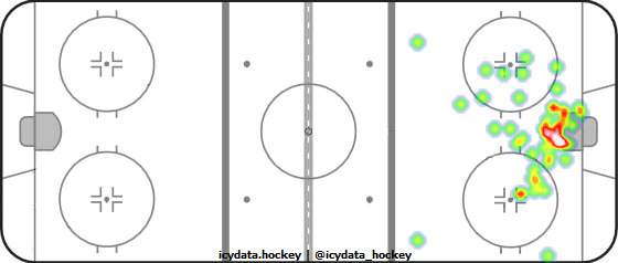 Goal Heat Map