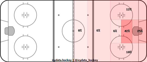 Goal Heat Map