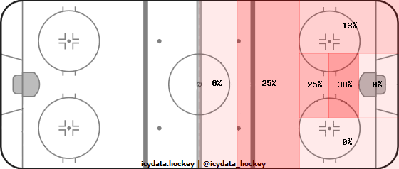 Shot Heat Map