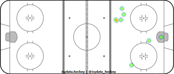 Shot Heat Map