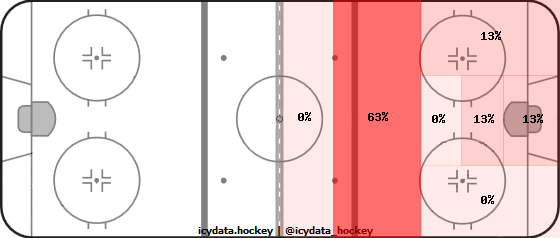 Shot Heat Map