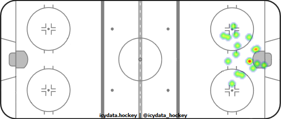 Goal Heat Map