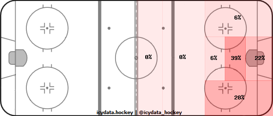 Goal Heat Map