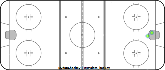 Goal Heat Map