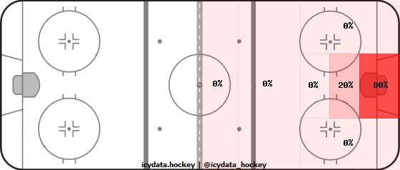 Shot Heat Map