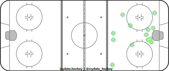 Goal Heat Map