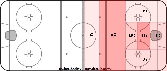 Goal Heat Map