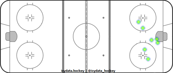 Shot Heat Map