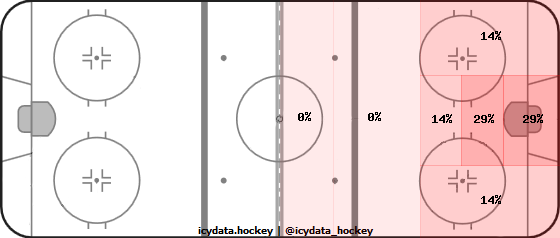 Shot Heat Map