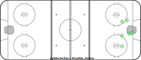 Shot Heat Map