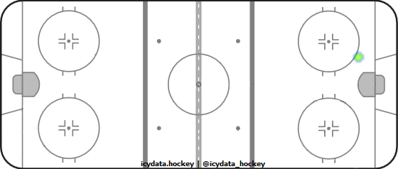 Goal Heat Map