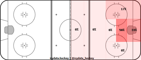 Shot Heat Map