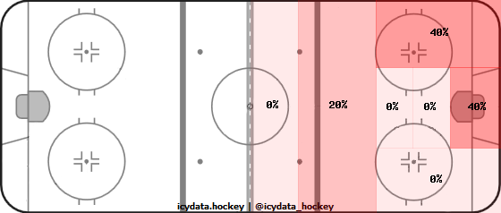 Shot Heat Map